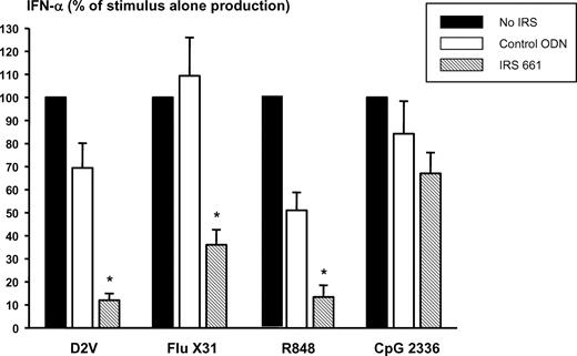 FIGURE 2. D2V activates human pDCs in a TLR7-dependent manner. Purified human pDCs were stimulated with live D2V (MOI = 2.5), live influenza virus (Flu X31, MOI = 0.25), R-848 (1 μM), and CpG 2336 (0.6 μM) alone (▪), in the presence of a control ODN (2.8 μM) (□), or in the presence of the TLR7 inhibitor, IRS 661 (2.8 μM) (▧). Cell culture supernatants were collected after 20 h and IFN-α levels were measured by ELISA. Values are the percentage of IFN-α production compared with the stimulus alone (mean ± SEM, n = 4 independent experiments). The mean absolute levels of IFN-α by the stimuli alone were 948 pg/ml (D2V), 29,490 pg/ml (Flu X31), 18,381 pg/ml (R-848), and 53,864 (CpG 2336). ∗, p ≤ 0.02, stimulus in the presence of IRS 661 compared with IRS control ODN.