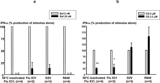 FIGURE 3. Differential effects of bafilomycin A1 and chloroquine on influenza and dengue virus-induced pDC IFN-α production. Purified human pDCs were stimulated with 56°C-inactivated influenza virus (56°C-inactivated flu X31, MOI = 0.2), live influenza virus (flu X31, MOI = 0.2), live D2V (MOI = 10), and R-848 (10 μM) in the presence or absence of lysosomotropic agents. Cell culture supernatants were collected after 20 h and IFN-α levels were measured by ELISA. Values are the percentage of IFN-α production compared with the stimulus alone (mean ± SEM). a, Bafilomycin A1 (Baf); b, chloroquine (CQ). ∗, p = 0.03, ∗∗, p < 0.001, compared with stimulus alone. u.d., Undetectable. The mean absolute levels of IFN-α by the stimuli alone were 64,407 pg/ml (56°C-inactivated flu X31), 43,013 pg/ml (flu X31), 27,751 pg/ml (D2V), and 13,694 pg/ml (R-848).