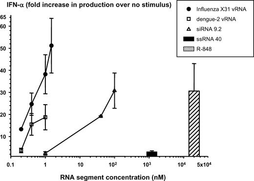 FIGURE 4. Influenza vRNA is the most potent inducer of pDC IFN-α production. Increasing amounts of influenza X31 vRNA, dengue-2 vRNA, siRNA 9.2, and ssRNA40 were transfected into purified human pDCs using Lipofectamine. Concentrations are expressed as moles of RNA segments (nM). R-848 (20 μM) was used as a positive control without Lipofectamine. Cell culture supernatants were collected after 20 h and IFN-α levels were measured by ELISA. Values are expressed as fold increase in IFN-α production over Lipofectamine alone (mean ± SEM, n = 6 independent experiments).
