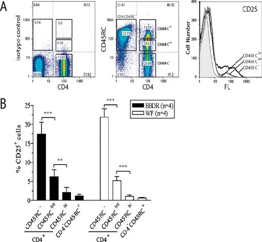 FIGURE 1. Percentage of CD25+ cells in BBDR and WF rat LN CD4+ T cells as a function of CD45RC expression. The percentage of CD25+ cells within the CD4+ T cell population in 4- to 6-wk-old BBDR and WF LN inversely correlates with the expression level of CD45RC. A, Gating profile used for identification of the CD4+CD45RC+ and CD4+CD45RC− populations (left panel). Shown on the vertical axis is staining with the anti-CD45RC isotype control, and shown on the horizontal axis is staining for CD4+. Based on relative fluorescence intensity, gates for CD4+CD45RC−, CD4+CD45RCint, and CD4+CD45RChigh were established (middle panel). For each of these three populations, the number of CD25+ cells was determined (right panel). The shaded histogram represents the CD25 staining within the CD4−CD45RC+ population. Profiles shown are from BBDR CLN and are representative of four individual rats. B, Percentage (±1 SD) of CD25+ cells within each CD4+CD45RC subset in BBDR (left) and WF (right) rats. ∗∗, p < 0.01; ∗∗∗, p < 0.001.