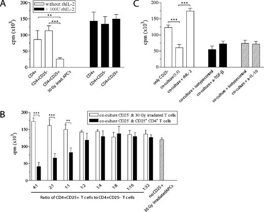 FIGURE 2. BBDR CD4+CD25+ T cells are hyporesponsive and suppressive in vitro, and suppression is not dependent on TGF-β and IL-10. A, Purified BBDR CD4+, CD4+CD25−, and CD4+CD25+ T cells and irradiated splenic APCs were prepared as described in Materials and Methods and cultured with Con A (2.5 μg/ml) in the presence (▪) or absence (□) of recombinant human IL-2. CD4+CD25+ T cells were hyporesponsive compared with CD4+ and CD4+CD25− T cells (□; ∗∗, p < 0.01 and ∗∗∗, p < 0.001). Irradiated APCs cultured in the absence of T cells produced very low counts. Hyporesponsiveness was reversed by high-dose (100 U) IL-2 (▪; p = NS for all comparisons). B, A constant number (5 × 104) of CD4+CD25− (responder) T cells was cocultured with irradiated APCs and Con A (2.5 μg/ml) with either purified CD4+CD25+ T cells (▪) or with irradiated unsorted T cells (□) or with no additional added T cells (▨) at the ratios indicated on the x-axis. Cells were prepared as described in Materials and Methods. At ratios of 4:1 to 1:1, CD4+CD25+ T cells were highly suppressive (∗∗, p < 0.01 and ∗∗∗, p < 0.001 vs irradiated T cells at the same ratio (□) and vs no CD25+ T cells added (▨)). APCs cultured in the absence of T cells generated very low counts (far right). C, Purified BBDR CD4+CD25− T cells, CD4+CD25+ T cells, and irradiated splenic APCs were cultured with Con A (2.5 μg/ml) in the presence or absence of recombinant human IL-2 (□), in the presence of neutralizing anti-TGF-β mAb or isotype control Ab (▪), or the presence of anti-IL-10 mAb (▨). Addition of IL-2 induced proliferation and abrogated suppression (∗∗∗, p < 0.001), but neutralizing Abs did not abrogate suppression. Proliferative responses in each independent experiment (n = 4) were determined by averaging the cpm of each quadruplicate assay and are expressed as the mean ± 1 SD.