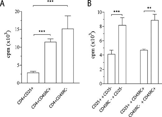 FIGURE 3. BBDR CD4+CD45RC− T cells are not hyporesponsive and do not suppress proliferation in vitro. A, Purified CD4+CD25+, CD4+CD45RC+, and CD4+CD45RC− T cells obtained from pools of BBDR MLN and CLN cells were stimulated with Con A (2.5 μg/ml) in the presence of irradiated splenic APCs. Compared with CD4+CD25+ T cells, CD4+CD45RC+ and CD4+CD45RC− T cells were not hyporesponsive (∗∗, p < 0.01; ∗∗∗, p < 0.001). B, To analyze CD4+CD45RC− T cell-mediated suppression, a constant number CD4+CD25− or CD4+CD45RC+ responder T cells (2.5 × 104) was cocultured with irradiated APCs, Con A (2.5 μg/ml), and 2.5 × 104 CD4+CD45RC− or CD4+CD25+ T cells. In contrast to CD4+CD25+ T cells, CD4+CD45RC− T cells were not suppressive in this coculture assay (∗∗, p < 0.01; ∗∗∗, p < 0.001). Proliferative responses in each independent experiment (n = 4) were determined by averaging the cpm of each quadruplicate assay, and data are expressed as mean ± 1 SD.