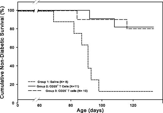 FIGURE 4. Prevention of diabetes in BBDP rats by CD4+CD45RC−CD25+ and CD4+CD45RC−CD25− BBDR rat T cells. Life table analysis of diabetes-free survival in BBDP rats that were randomized at 27–31 days of age to receive a single injection of either saline alone (Group 1), 2 × 106 CD4+CD45RC−CD25+ BBDR rat T cells (Group 2), or 10 × 106 CD4+CD45RC−CD25− BBDR T cells (Group 3). Diabetes-free survival in Group 1 was statistically significantly less than that observed in either Group 2 (p = 0.0022) or Group 3 (p = 0.0005). Diabetes-free survival in Groups 2 and 3 was statistically similar (p = NS).