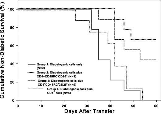FIGURE 5. Prevention of adoptive transfer of diabetes by CD4+ CD45RC−CD25+ and CD4+CD45RC−CD25− BBDR rat T cells. Life table analysis of diabetes-free survival in WAG nude rats randomized to receive either one transfusion of 10 × 106 diabetogenic T cells alone (Group 1) or 10 × 106 diabetogenic T cells in combination with a single transfusion of candidate Treg cells with the indicated phenotypes (Groups 2–4). Diabetogenic T cells obtained from diabetic BBDR donors as described in Materials and Methods. Nondiabetic survival in Groups 1 and 4 was statistically similar (p = NS). Nondiabetic survival in Groups 2 and 3 was also statistically similar (p = NS). Diabetes-free survival in both of these groups, however, was statistically significantly better than that observed in Group 1 (p < 0.005 and p < 0.006, respectively) or Group 4 (p < 0.005 and p < 0.025, respectively). The actual number of candidate Tregs and the ratio of diabetogenic cells to candidate Tregs for all groups are indicated in Table I.