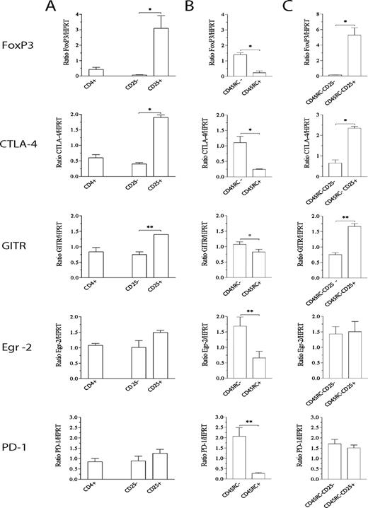 FIGURE 6. Expression of mRNA encoding Foxp3, CTLA-4, GITR, Egr-2, and PD-1 in BBDR rat T cell subsets. Populations of purified rat T cells with the indicated phenotypes were prepared from pools of BBDR rat cervical and MLN as described in Materials and Methods (see Fig. 5). Expression of the indicated mRNA species was measured by real-time PCR as described in Materials and Methods. The relative expression of target message present in each population is expressed as the ratio of target gene message to HPRT message as described previously (55 ). Shown is expression of the indicated mRNA species in CD4+, CD4+CD25−, and CD4+CD25+ T cells (A), CD4+CD45RC− and CD4+CD45RC+ T cells (B), and CD4+CD45RC−CD25− and CD4+CD45RC−CD25+ T cells (C) (∗, p < 0.05; ∗∗, p < 0.01).