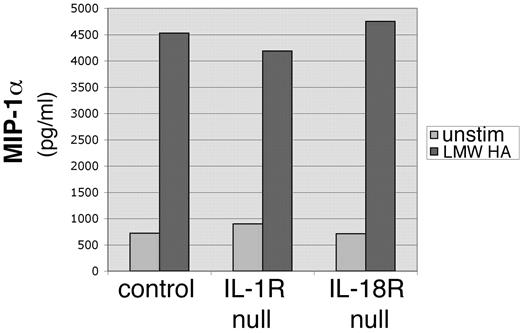 FIGURE 4. LMW HA-induced MIP-1α expression is independent of IL-1 and IL-18 receptors. ELISA of protein from PEC from IL-1 and IL-8 receptor null mice stimulated with LMW HA (100 μg/ml) for 18 h. Data are representative of three similar experiments. Unstim, Unstimulated.
