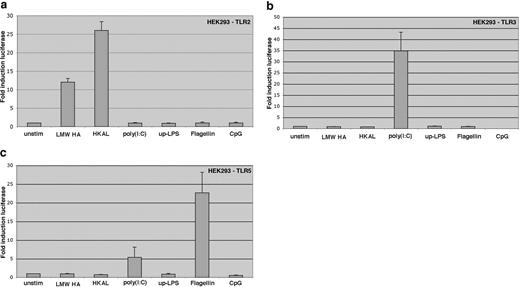 FIGURE 5. LMW HA-induced gene expression is dependent on TLR2 receptors. HEK-293 cells stably transfected with individual TLRs were transiently transfected with an NF-κB luciferase reporter construct overnight before stimulation with LMW HA (500 μg/ml), HKAL (100 × 108 cells/ml), poly(I:C) (10 ng/ml), ultrapure LPS (100 ng/ml), flagellin (100 ng/ml), and CpG (40 μg/ml) for 24 h. Data are the average of four identical experiments. Unstim, Unstimulated.