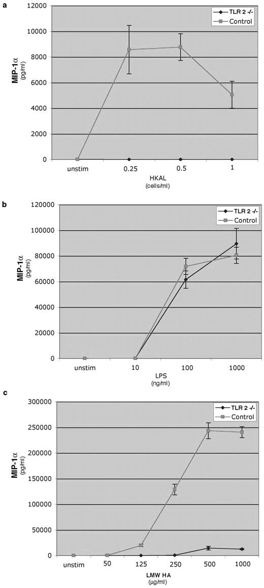 FIGURE 6. LMW HA-induced MIP-1α expression requires the TLR2 receptor. ELISA of MIP-1α protein expression from PEC from control or TLR2null mice stimulated with varying doses of HKAL (a), LPS (b), or LMW HA (c) for 24 h. Data are the average of four identical experiments.