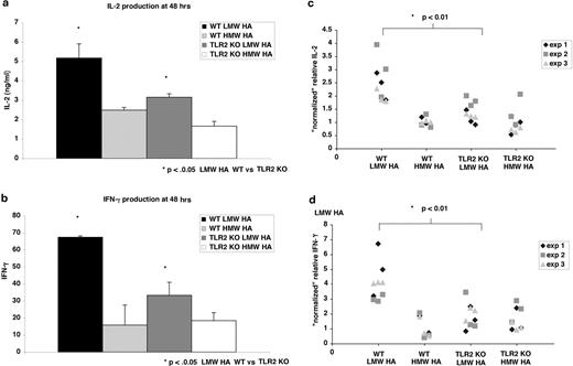 FIGURE 8. LMW HA act as an endogenous danger signal in vivo via TLR2 ligation. OT-II TCR-transgenic OVA-specific T cells were adoptively transferred into WT (C57BL/6) or TLR2null mice that were subsequently treated with 150 μg of OVA peptide ± 150 μg of LMW HA or HMW HA. Lymphocytes were isolated on day 3 and rechallenged with OVA peptide. ELISA for IL-2 (a) or IFN-γ (b) for a representative experiment using three mice per condition. Composite data from three experiments where each point represents one mouse for IL-2 (c) or IFN-γ (d) induction normalized to fold induction over HMW HA WT response. KO, Knockout; unstim, unstimulated.
