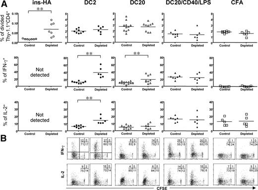 FIGURE 1. Lack of immunosuppressive effect of endogenous Treg in high T cell activation context. ins-HA and BALB/c mice were Treg depleted or not by injection of anti-CD25 mAb. Ten days later, mice were injected with CFSE-labeled CD25− cells from Thy-1.1+ TCR-HA-transgenic mice, and BALB/c mice were immunized with the indicated protocols depicted in the Table I or with HA peptide emulsified in CFA. Cells were analyzed 4 days later by flow cytometry. A, Percentages of divided CD4+Thy-1.1+ T cells among LN cells and of IFN-γ- and IL-2-producing cells among divided CD4+Thy-1.1+ T cells were determined in draining pancreatic (ins-HA) or popliteal (BALB/c) LN. Each symbol represents one mouse; horizontal bars represent the mean values. Data were obtained from at least three independent experiments. ∗∗, p < 0.005. B, Representative experiment showing cell division (CFSE loss) and IFN-γ (upper panels) or IL-2 (lower panels) production among draining popliteal LN CD4+Thy-1.1+ cells in the indicated conditions. The percentages of cells in the four regions defined as in the first two dot plots are shown.
