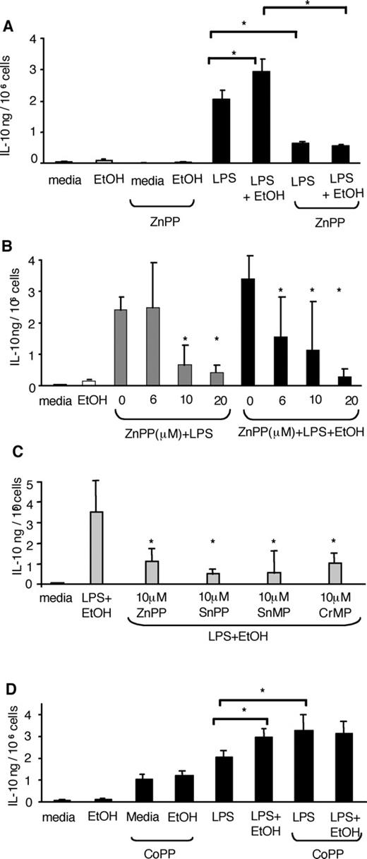 FIGURE 1. IL-10 induction by LPS and ethanol correlates with HO-1 activation. A, Ethanol enhances LPS-induced IL-10 production in an HO-1-dependent manner. Peripheral blood monocytes (5 × 106/ml) were stimulated for 40 h with 25 mM ethanol (EtOH), 0.1 μg/ml LPS, HO-1 inhibitor ZnPP (20 μM), or their combination, as indicated, and IL-10 was measured in the supernatants by ELISA. Data are mean values ± SD; the p values were determined by Wilcoxon signed-rank nonparametric data analysis (n = 11) (∗, p < 0.01). B, IL-10 production is inhibited by ZnPP, a HO-1 inhibitor, in a dose-dependent manner. Monocytes (5 × 106/ml) were stimulated with 25 mM ethanol (EtOH), 0.1 μg/ml LPS, increasing doses (6, 10, or 20 μM) of ZnPP, or their combination. Data are mean values ± SD (n = 11) (∗, p < 0.01; Wilcoxon signed-rank nonparametric data analysis). C, Inhibition of IL-10 induction by different HO-1 inhibitors. Monocytes (5 × 106/ml) were stimulated with LPS (0.1 μg/ml) or LPS plus ethanol (25 mM) in the presence or absence of various HO-1 inhibitors, including ZnPP, SnPP, SnMP, and CrMP (n = 5; ∗, p < 0.05 Wilcoxon signed-rank nonparametric data analysis). D, IL-10 release is activated by the HO-1 activator, CoPP. Monocytes (5 × 106/ml) were stimulated with EtOH (25 mM), LPS (0.1 μg/ml), or their combination in the presence or absence of 50 μM CoPP (n = 5) (∗, p < 0.01, Wilcoxon signed-rank nonparametric data analysis).