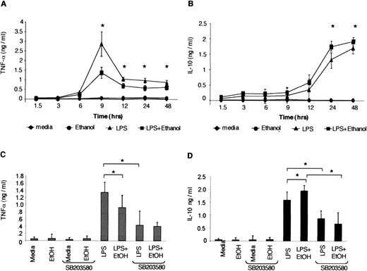 FIGURE 5. The p38 MAPK is involved in ethanol-induced regulation of monocyte IL-10 and TNF-α production. Peripheral blood monocytes (5 × 106/ml) were stimulated for indicated periods of time (1.5–48 h) with LPS (0.1 μg/ml), ethanol (25 mM), or their combination, and the amounts of TNF-α (A) and IL-10 (B) were measured in the supernatants by ELISA. C and D, Monocytes were stimulated as above in the presence or absence of the p38 inhibitor, SB203580 (0.1 μg/ml), added 30 min before the other stimulations. Cell-free supernatants were collected at 16 h for TNF-α (C) and at 40 h for IL-10 (D) quantification. Data are shown as mean values ± SD, and p values were determined by Wilcoxon signed-rank nonparametric data analysis (n = 5; ∗, p < 0.05).