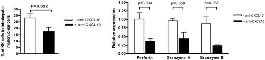 FIGURE 3. Depletion of CXCL10/IP-10 down-regulates numbers of intrahepatic NK cells and levels of their effector molecules. Mice were i.p. injected with neutralizing anti-CXCL10/IP-10 or mock 24 h before i.v. infection by DV, and livers were collected 24 h postinfection for analysis of numbers of intrahepatic NK cells by flow cytometry and their expression of effector molecules. Three mice were used in the control and anti-CXCL10/IP-10-treated groups. The intrahepatic mononuclear cells were isolated by Ficoll gradient centrifugation and then stained with anti-DX5-FITC and anti-CD3-PE followed by FACS. The NK cells (CD3−DX5+) were gated and the percent of NK cells in total intrahepatic mononuclear cells per liver are shown (left). The levels of expression of perforin, granzyme A and B were measured by real-time PCR and the 2−ΔΔCT of each molecule obtained from one control mouse was set to a value of 1, after which the relative expression of each molecule was calculated for the other mice (right). Results are expressed as the means ± SEM of three mice for each treatment, and the p values are noted.