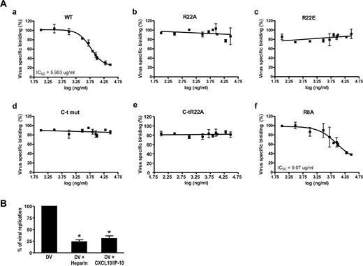 FIGURE 5. A, CXCL10/IP-10 inhibits DV binding to cells by competing for heparan sulfate on the cell surface. Hepa1-6 cells were incubated with DV (MOI 1) for 2 h in the presence of various concentrations of CXCL10/IP-10 (a) or one of its mutant forms (b–f). The cells were then washed three times and incubated with anti-DV envelope Ab followed by a PE-conjugated secondary Ab. After three washes, the virus bound to cells was analyzed by flow cytometry. Shown are the relative levels of specific DV binding; specific binding in the absence of chemokine was set to 100%. Data are representative of four independent experiments and are presented as means ± SEM of duplicate assays. B, Inhibition of DV binding by CXCL10/IP-10 reduces viral replication. Hepa1-6 cells were incubated with DV (MOI 5) for 2 h, with or without heparin (10 μg/ml) or CXCL10/IP-10 (10 μg/ml). The cells were then washed and ruptured, and the resultant cell lysates were subjected to plaque assay as described in Materials and Methods; the percent of viral replication = (number of plaques produced with DV + heparin or CXCL10/IP-10/ number of plaques produced with DV only). Data are means ± SEM from four independent experiments. ∗, p < 0.05 compared with the cells infected with DV only.