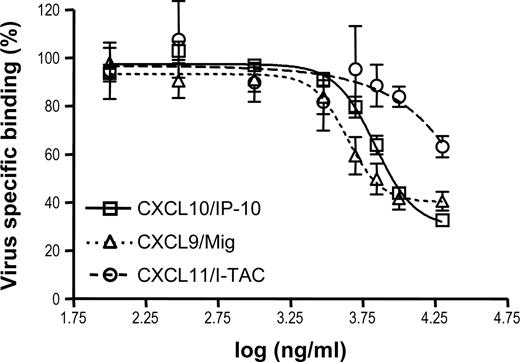 FIGURE 6. CXCL10/IP-10 and CXCL9/Mig, but not CXCL11/I-TAC, inhibit DV binding to Hepa1-6 cells. Hepa1-6 cells were incubated with DV (MOI 1) for 2 h in the presence of various concentrations of CXCL10/IP-10 (———), CXCL11/Mig (– – – –) or CXCL11/I-TAC (— —), after which DV binding was analyzed as in Fig. 5A. Data are means ± SEM from three independent experiments.