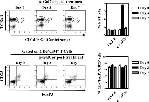 FIGURE 2. CD4+CD25+FoxP3+ T cells are not expanded upon iNKT cell activation. Spleen and PLN cells from NOD mice administered single dose α-GalCer (5 μg) were costained with anti-TCRβ-FITC and α-GalCer/CD1d tetramer-allophycocyanin, and were then analyzed by flow cytometry for the presence of iNKT cells and CD4+CD25+FoxP3+ T cells at days 0, 3, and 7 posttreatment. Dot plots shown are representative of one of three independent and reproducible experiments from the α-GalCer-treated group. Day 0 plots represent cells obtained from mice on the day treatment was initiated. Adjacent histograms (panels on right) show the cumulative percentages of cells from both α-GalCer- and vehicle (control)-treated groups at the indicated time points. Percentages are presented as the cumulative means ± SD of nine individual mice from three independent experiments.