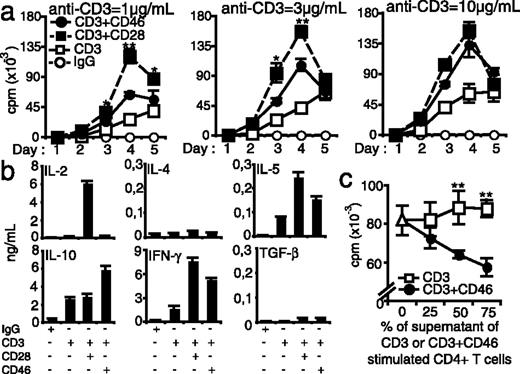 FIGURE 1. CD3/CD46 coligation induces weakly proliferating functional Tr1-like cells. A, Naive human CD4+ T cells were stimulated with the indicated concentration of anti-CD3 mAbs alone or in combination with 10 μg/ml of either anti-CD46 or anti-CD28. T cell proliferation was measured by [3H]thymidine incorporation up to 5 days of culture. B, CD4+ T cells were stimulated 3 days with anti-CD3 (1 μg/ml) mAbs alone or in combination with 10 μg/ml of either anti-CD46 or anti-CD28, and the culture supernatants were collected for cytokine quantification by ELISA. C, CD4+ T cells were cultured with anti-CD3 (1 μg/ml) plus anti-CD28 (10 μg/ml) mAbs in the presence of medium (Δ) or of serial dilutions of supernatants of 3 days CD3 (□) or CD3CD46 (•) stimulated T cells. Proliferation was measured by [3H]thymidine incorporation after 3 days of culture. (∗∗, p < 0.001 and ∗, p < 0.01.) Results are representative of two (C) to three (A and B) independent experiments. When indicated, the ±SE is from means of triplicates of one of two or three independent experiments.