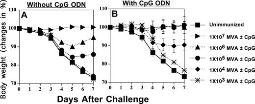 FIGURE 1. Protective efficacy of MVA immunization was improved by using CpG ODN as mucosal adjuvant for IN immunization in BALB/c mice. Groups of BALB/c mice (5/group) were immunized IN with 0, 103, 104, 105, 106, and 107 PFU without (A) or with (B) CpG ODN (25 μg/dose). One month later, mice were challenged IN with 106 PFU of WR vaccinia. Individual weight loss measured daily is presented as means for each group. These experiments were performed twice with comparable results.