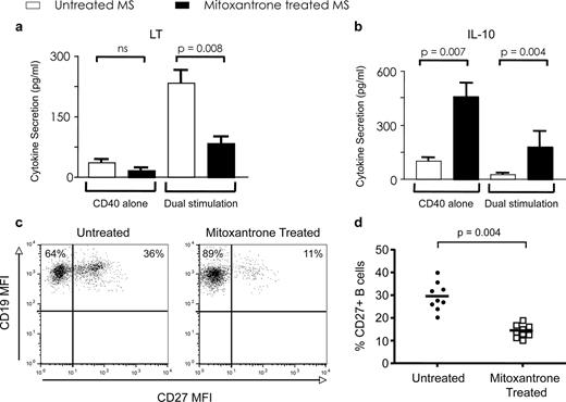 FIGURE 4. Mitoxantrone therapy reciprocally regulates B cell cytokine production in association with decreased frequencies of circulating CD2+ B cells. Ex vivo B cell responses were studied prospectively in a sequential cohort of patients with MS (n = 12) before and during treatment with a standard regimen of mitoxantrone, an approved chemotherapeutic agent for active MS. In vivo therapy resulted in reciprocal regulation of the B cell cytokine network. a, Although proliferative responses were not significantly altered by treatment (data not shown), B cell production of the proinflammatory cytokine LT was significantly reduced under the dual stimulation paradigm (n = 12; p = 0.008). TNF-α levels were also significantly reduced under dual stimulation (p = 0.006; data not shown). b, In contrast, the production of the anti-inflammatory cytokine IL-10 was significantly increased in both the bystander and dual stimulation paradigms (p = 0.007 and p = 0.004, respectively). c and d, Flow cytometry (FACS) was used to assess the frequency of CD27-expressing cells within circulating CD19+ B cells before (Untreated) and 4 wk after the initiation of mitoxantrone (Mitoxantrone Treated). Therapy significantly reduced the proportion of CD27-expressing B cells as shown for a representative patient (c) and as pooled data for the cohort (d) (p = 0.004). MFI, Mean fluorescence intensity.