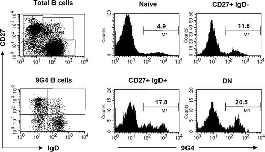 FIGURE 9. 9G4 autoantibody expression in SLE CD27-neg B cells. PBL B cells from a SLE patient analyzed by flow cytometry to assess the abundance of autoreactive 9G4 B cells in different subsets. The results show a similar expansion of 9G4 B cells in the isotype-switched and DN memory populations.