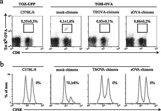 FIGURE 2. Ag expression by B cells tolerizes polyclonal CD8 T cells. Chimeras based on SIN-CD19-sOVA-W, SIN-CD19-TfrOVA-W, or mock-transduced C57BL/6-HSPC were immunized with 4 × 106 PFU TOH-OVA or TOZ-GFP (n = 4). a, On day 7 after immunization, the frequencies of H-2Kb/OVA257–264-specific cells among all CD8 T cells were analyzed by flow cytometry and indicated in each dot plot. b, On day 8, a CFSE-based in vivo cytotoxic T cell assay was performed and the specific lysis of OVA257–264-loaded, CFSE-labeled target cells was determined by flow cytometry (n = 4). The data are representative for at least two independently performed experiments with similar outcome.