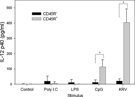 FIGURE 2. Production of IL-12p40 by B cells cultured in the presence of KRV or TLR ligands. Purified CD45R+ B cells and CD45R− non-B cells were prepared from BBDR spleens as described in Materials and Methods and incubated for 18 h in the presence of culture medium alone or culture medium containing LPS (1 μg/ml), CpG DNA (1 μg/ml), poly(I:C) (50 μg/ml), or 2 × 107/ml PFU KRV. The concentration of IL-12p40 in supernatant was then measured by ELISA. Each data point represents the mean ± SD of three to five independent measurements. ∗, p < 0.01 by unpaired t test.