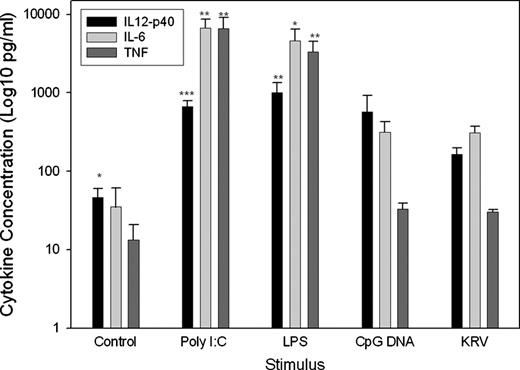 FIGURE 3. In vitro peritoneal macrophage production of IL-12p40 induced by KRV virus. Peritoneal macrophages were obtained from BBDR rats injected i.p. 4 days earlier with 3 ml of a 3% thioglycolate solution. Cells were incubated for 18 h in either culture medium alone or culture medium containing LPS (1 μg/ml), CpG DNA (1 μg/ml), poly(I:C) (50 μg/ml), or KRV (2 × 107/ml PFU). The concentrations of IL-12p40, IL-6, and TNF-α in supernatant were then determined by ELISA. Each data point represents mean ± SD of three independent measurements and is shown on a logarithmic scale. ∗, p < 0.025 vs KRV; ∗∗, p < 0.01 vs KRV; ∗∗∗, p < 0.001 vs KRV.