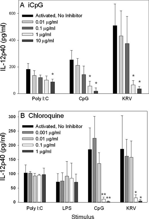FIGURE 6. Production of IL-12p40 by spleen cells incubated in the presence of KRV, TLR ligands, and specific inhibitors of TLR9 signaling. BBDR spleen cells were cultured for 18 h in culture medium alone or culture medium containing CpG (1 μg/ml), poly(I:C) (50 μg/ml), or KRV (2 × 107 PFU) as described in Materials and Methods. To some of the cultures were added the indicated concentrations of the TLR9-signaling pathway inhibitors iCpG (A, n = 6 at each data point) or chloroquine (B, n = 3–5 at each data point). The concentration of IL-12p40 in supernatant was determined by ELISA. All data represent the mean ± SD. ∗, p < 0.01 and ∗∗, p < 0.001 vs control.