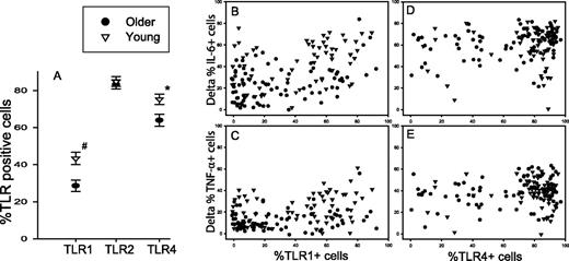 FIGURE 3. Age-associated decrease in TLR1 surface expression correlates with decreased cytokine production. A, Baseline percentage of CD11c+ monocytes (compared with isotype control) with detectable surface TLR1, TLR2, or TLR4. Values indicate the mean ± SEM of the young adults (n = 66; ▿) and older adults (n = 80; •). #, p = 0.0006; ∗, p = 0.0026. B and C, Individual outcomes for percentage of CD11c+ monocytes positive for cell surface TLR1 were correlated with the change in percentage of positive cells for IL-6 (B), and TNF-α (C) after Pam3CSK4 stimulation. A statistically significant association was observed for both outcomes in young and older adults for IL-6 production and TLR1 surface expression (overall: Pearson correlation coefficient, 0.425, p < 0.0001; young: Pearson correlation coefficient, 0.355, p = 0.0035; older: Pearson correlation coefficient, 0.371, p = 0.0007), whereas for TNF-α and TLR1 surface expression a significant correlation was found in the young group, and a trend in older adults (overall: Pearson correlation coefficient, 0.324, p = 0.0003; young: Pearson correlation coefficient, 0.279, p = 0.0235; older: Pearson correlation coefficient, 0.210, p = 0.059). D and E, For TLR4 surface expression in CD11c+ monocytes and LPS-induced IL-6 and TNF-α (D and E, respectively), a weak association was observed that was nonsignificant in the young cohort (IL-6 overall: Pearson correlation coefficient, 0.218, p = 0.048; young: Pearson correlation coefficient, 0.159, p = 0.2; older: Pearson correlation coefficient, 0.236, p = 0.03; TNF-α overall Pearson correlation coefficient, 0.277, p = 0.04; young: Pearson correlation coefficient, 0.087, p = 0.48; older: Pearson correlation coefficient, 0.226, p = 0.04).