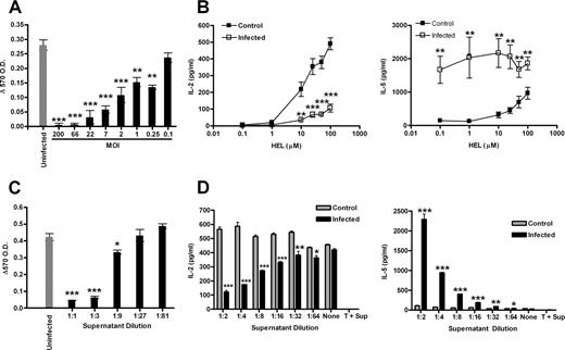 FIGURE 1. F. tularensis infection of APCs alters T cell activation. A, Unmanipulated B6 splenocytes were infected with F. tularensis at various MOI. B3Z T cell hybridomas and 50 ng/ml SIINFEKL were added, and 24 h after infection, T cell activation was determined by the addition of CPRG and OD of colored product was determined at 570 nM. ∗, Statistical difference (∗, p ≤ 0.05; ∗∗, p ≤ 0.01; ∗∗∗, p ≤ 0.001) from uninfected cells. B, RAW246.7 macrophage cell line was pretreated with IFN-γ to up-regulate MHC class II. Macrophages were infected at a MOI of 100:1 along with h4Ly50.5 HEL-specific T cell hybridoma, and various amounts of HEL was added. Twenty-four hours after infection, supernatants were analyzed for IL-2 and IL-5. ∗, Statistical difference (∗∗, p ≤ 0.01; ∗∗∗, p ≤ 0.001) from control levels. C and D, Supernatant from infected APCs were collected. Eukaryotic cells were removed by centrifugation, and extracellular F. tularensis was inactivated. Supernatant was diluted with fresh medium and added to naive splenocytes, B3Z T cell hybridoma, and 50 ng/ml SIINFEKL (C) or bone marrow-derived macrophages, h4Ly50.5, and HEL (D). Twenty-four hours after stimulation, lacZ activity (C) or IL-2 (D, left panel), or IL-5 (D, right panel) was determined. Representative experiments from three separate experiments are shown. Error bars represent intra-assay SEM of triplicates. ∗, Statistical difference (∗, p ≤ 0.05; ∗∗, p ≤ 0.01; ∗∗∗, p ≤ 0.001) from control.