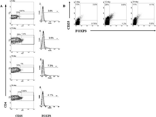 FIGURE 1. Representative FACS profiles comparing CD4+CD25+FOXP3+ populations during the menstrual cycle. A, Intracellular FOXP3 and CD4+CD25+ surface staining expression observed at days 3, 12, 19, and 24 during the menstrual cycle of a fertile woman. Data show the frequency of the CD4+CD25+FOXP3+ population expressed as a percentage of all CD4+ T lymphocytes. B, Representative FACS dot plots showing the expansion of FOXP3+ Tregs during the menstrual cycle.
