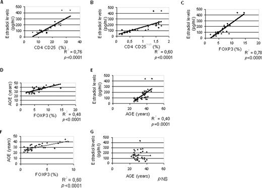 FIGURE 2. Correlation between the frequencies of Tregs with estrogen level at the late follicular phase. The frequency of CD4+CD25+ (A), CD4+CD25high (B), and FOXP3+ (C) cells within the CD4+ population obtained from each female donor was determined by flow cytometry between days 9 and 12 of the menstrual cycle. These frequencies were compared with the level of estradiol present on the same day. Data indicate a strong positive association between the frequency of all three markers of Tregs and estrogen level as analyzed by Pearson correlation coefficient and coefficient of determination. D, Positive association between age and FOXP3 expression in healthy fertile women. E, Positive association between age and estradiol level in healthy fertile women. F, Positive association between age and FOXP3 expression in women with RSA. G, Absence of correlation between age and estradiol level in women with RSA.