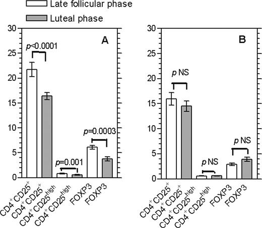FIGURE 3. Lower level of Tregs in RSA patients compared with control women at the late follicular phase. The frequency of CD4+CD25+, CD4+CD25high, and FOXP3+ cells within the CD4+ population from controls (n = 31) and women with RSA (n = 36) was determined by flow cytometry between days 9 and 12 and days 20 and 24 of the menstrual cycle. A, Fertile women showed an expansion of Tregs in the late follicular phase followed by a dramatic decrease in Treg numbers in the luteal phase of the menstrual cycle. B, Women with RSA had similar numbers of Tregs at both phases. Data are presented as mean ± SEM and p value as analyzed by unpaired t test.
