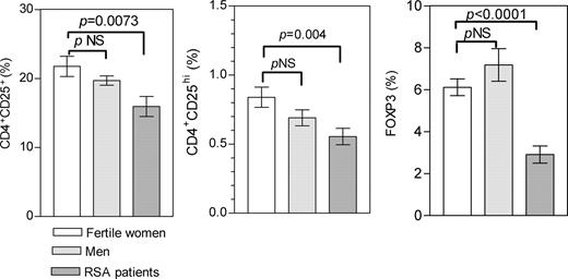 FIGURE 4. The frequencies of Treg in men are comparable to the frequencies of Treg in fertile women at the late follicular phase of their cycle. The frequency of CD4+CD25+, CD4+CD25high, and FOXP3+ cells within the CD4+ population from men, fertile women, or women with RSA was determined by flow cytometry. Values in both subsets of women represent data obtained between days 9 and 12 of the menstrual cycle. There were no significant differences in the percentage of CD4+CD25+, CD4+CD25high, cells and FOXP3+ expression between men and fertile women. Data are presented as mean ± SEM and p value as analyzed by unpaired t test.