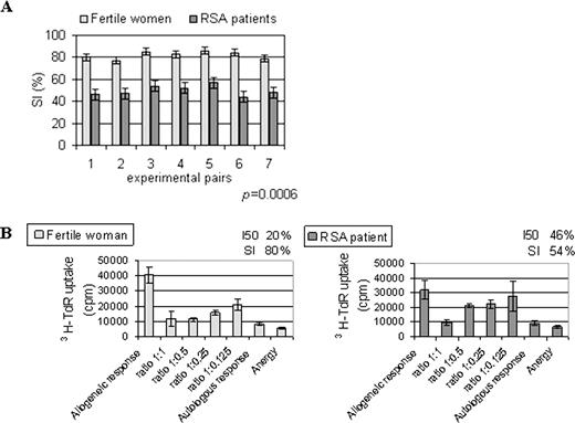 FIGURE 5. Differential suppressor capacity of CD4+CD25+ cells from fertile women and those with RSA. CD4+CD25+ and CD4+CD25− cells were purified by using the Dynal CD4+CD25+ Treg kit, as described in Patients and Methods. APCs were isolated from PBMCs depleted of CD3 cells by negative immunomagnetic selection. MLR was performed as described. A, Seven independent experiments examined the number of CD4+CD25+ Treg cells from fertile women or women with RSA required to obtain maximum inhibition of the proliferation of CD4+CD25− cells. The addition of 15,000 Tregs obtained from a fertile woman reached the maximum level of inhibition. Tregs from women with RSA required almost twice as many cells to reach similar levels of MLR inhibition. Data were analyzed by the Mann-Whitney U test, p < 0.0006. B, One representative experiment. I50 was determined as the ratio that produced 50% suppression. Suppressive index (SI) = 100 − I50. Allogeneic response was determined as the ratio CD4+CD25−/CD4+CD25+ = 1:0. Anergy was determined as the ratio CD4+CD25−/CD4+CD25+ = 0:1.