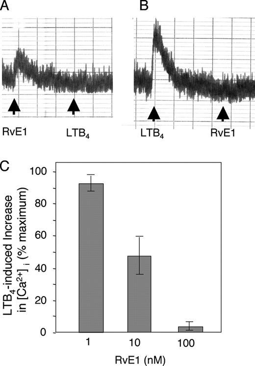 FIGURE 5. RvE1 blocks LTB4-induced calcium mobilization in human PBMC. A, Human PBMC were loaded with fura 2 and then stimulated with LTB4 or RvE1 at 100 nM. Desensitization of LTB4-induced calcium flux by RvE1 was measured by sequentially stimulating the cells with both compounds and vice versa (A and B). Increased concentrations of RvE1 block LTB4-induced calcium mobilization (C). Results are expressed as mean ± SEM (n = 3).