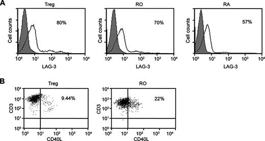 FIGURE 5. Differential expression of LAG-3 and CD154 by activated T cell subsets. A, Cell surface expression of LAG-3 protein on Tregs (left panel), RO T cells (middle panel), or RA T cells (right panel) following activation with allogeneic DC for 24 h. The percentage of cells positive for the marker is indicated. B, Expression of CD154 (CD40L) on Tregs (left panel) and CD4+CD45RO+ T cells depleted of Tregs (right panel) following activation with allogeneic DC for 24 h.