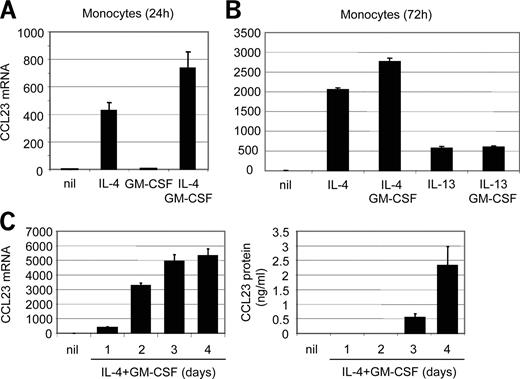 FIGURE 1. CCL23 induction in monocytes. A representative experiment of 10 is shown. A, CCL23 steady-state mRNA expression in monocytes is depicted relative to the housekeeping gene EF1-α. B, GM-CSF synergizes with IL-4 but not with IL-13 to stimulate CCL23 expression in monocytes. Error bars, SDs. C, Time course of IL-4- and GM-CSF-induced CCL23 RNA and protein expression by monocytes. Error bars, SDs.