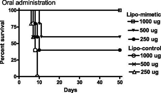 FIGURE 3. Oral administration of lipo-IFN-γ95–132 protects mice against intranasal challenge with vaccinia virus. Mice (n = 5) on days −2, −1, and 0 were given 1000 μg (□), 500 μg (▾), or 250 μg (•) of lipo-IFN-γ95–132, or 1000 μg (○), 500 μg (×), or 250 μg (▵) of control peptide. On day 0, 106 PFU of vacinia virus were administered intranasally. Survival was followed for >50 days. The significance of difference between different treatment groups was measured by the log rank survival method, which gave p values of 0.002, 0.0027, and 0.04 for administration of 1000, 500, and 250 μg per mouse of lipomimetic vs the control lipopeptide.
