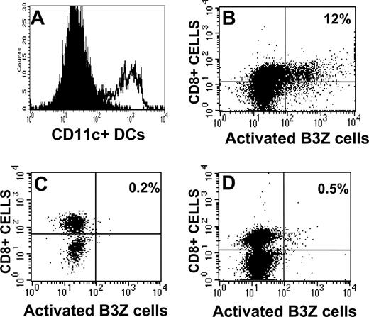 FIGURE 6. Analysis of DC function within tumors injected with α-gal glycolipids. A, Demonstration of DCs within the tumor. CD11c+ cells were isolated from the tumor by magnetic microbeads coated with anti-CD11c Abs. The cells retained in the magnetic column were isolated and stained with anti-CD11c Abs (open histogram) or an isotype control (filled histogram). B, B3Z activation by DCs isolated from B16/OVA tumors. The B3Z cells were identified by the expression of the CD8+ marker. The activation of B3Z cells by the OVA peptide SIINFEKL, presented on MHC class I, was determined by induced β-galactosidase activity that generates fluorescein-galactoside. C, B3Z activation following incubation with cells from draining lymph nodes of B16/OVA tumors injected with PBS. D, B3Z T hybridoma cell activation by DCs grown from bone marrow cells. The percentage of activated B3Z cells is indicated. Representative data from three experiments, each with a different tumor or tumor-bearing mouse, are shown.