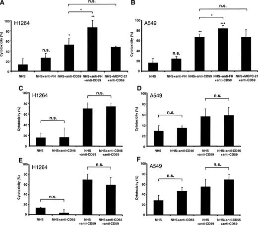 FIGURE 4. Complement-mediated cytotoxicity after stimulation of the classical pathway of complement in H1264 (A, C, and E) and A549 (B, D, and F) cells. Cells were incubated with NHS (diluted 1/8), HI-NHS, or NHS after blocking factor H (A and B), CD46 (C and D), CD55 (E and F), or CD59 (A–F) with neutralizing Abs (OX-24, GB-24, BRIC110/226, or YTH53.1, respectively). MOPC-21 was used as an isotype control. Lysis was measured with a calcein release assay and percentage of complement-mediated lysis was calculated by subtracting the percentage of lysis obtained after incubation with HI-NHS. Graphs show mean and SD of three independent experiments. A and B, If not indicated, statistical analysis was performed between the corresponding treatment and the treatment with NHS alone. ∗, p < 0.05; ∗∗, p < 0.01; ∗∗∗, p < 0.001; n.s., Not significant.