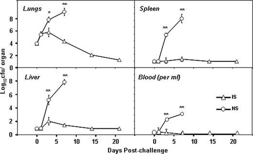 FIGURE 3. Adoptively transferred serum Abs reduce bacterial burden in the lungs, blood, liver, and spleen. Groups of 5- to 6-wk-old BALB/c mice were injected with 250 μl of either heat-inactivated normal serum (NS) or heat-inactivated immune serum (IS) by the i.p. route. Twenty-four hours later, the mice were challenged with 104 CFU of LVS by the i.n. route. Four mice from each group were euthanized on days 1, 3, 7, 14, and 21 postchallenge, and bacterial burdens in lungs, liver, spleen, and blood were determined by plating homogenized tissues or heparinized blood on chocolate agar plates. The data represent the average of four mice per time point per group ± SD. Statistical significance was determined by Student’s t test (∗, p < 0.01; ∗∗, p < 0.001).