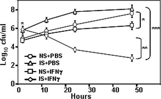 FIGURE 6. IFN-γ is required for intracellular killing of opsonized bacteria by macrophages. MH-S alveolar macrophages were incubated with 50 ng/ml IFN-γ or PBS for 12 h and then exposed to LVS at an MOI of 100 at 37°C. Two hours later, gentamicin was added to kill any nonphagocytosed bacteria and at the indicated time points, the cells were lysed and bacterial counts were enumerated by plating on chocolate agar plates. The data represent the averages and ±SD from triplicate wells and are representative of three independent experiments. Statistical significance was determined by Student’s t test (∗, p < 0.05; ∗∗, p < 0.001; ∗∗∗, p < 0.0001).