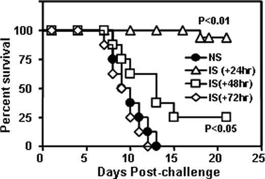 FIGURE 8. Postexposure protection against respiratory tularemia by adoptive transfer of serum Abs. Groups of 5- to 6-wk-old BALB/c (eight mice per group) were challenged with 104 CFU of LVS by the i.n. route. A total of 250 μl of immune serum (IS) was injected i.p. 24 h (+24 h), 48 h (+48 h), or 72 h (+72 h) postchallenge and then additional immune serum was given every 3 days thereafter. Survival was monitored for 21 days. Statistical significance was determined by Kaplan-Meier log-rank test.