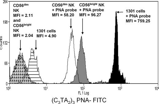 CD56bright Human NK Cells Differentiate into CD56dim Cells: Role of ...