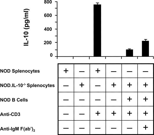 FIGURE 1. BCR-stimulated B cells produce IL-10 in the presence of T cells. An equal number of purified B cells from NOD mice (n = 4) and B cell-depleted splenocytes from NOD.IL-10−/− mice (n = 4) were cocultured (4 × 106/ml) in the presence or absence of anti-CD3 (2 μg/ml) and anti-IgM F(ab′)2 Ab (10 μg/ml) for 48 h. The concentration of IL-10 in culture supernatants was assayed by ELISA. Results of triplicate cultures are expressed as the mean ± SD. Data are from one of three representative and reproducible experiments.
