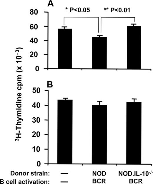 FIGURE 6. Transfusion of BCR-stimulated B cells suppresses anti-CD3-induced splenocyte proliferation in NOD recipient mice but does not overcome T cell hyporesponsiveness to TCR stimulation. Splenocytes (A) and purified spleen T cells (B) from PBS-treated NOD or NOD recipients of NOD or NOD.IL-10−/− BCR-stimulated B cells were activated with plate-bound anti-CD3 mAb (2 μg/ml) for 64 h. Cell proliferation was determined by [3H]thymidine incorporation. Results of triplicate cultures are expressed as the mean ± SD, and data from one of three representative and reproducible experiments are shown.