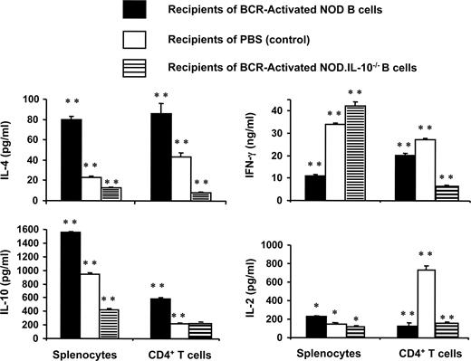 FIGURE 7. Transfusion of BCR-stimulated B cells modulates cytokine production in splenocytes from recipient NOD mice. Cytokine concentrations (IL-2, IL-4, IL-10, and IFN-γ) in supernatants of cultures (48 h) of splenocytes or purified CD4+ T cells stimulated by plate-bound anti-CD3 mAb were assayed by ELISA. Results of triplicate cultures are expressed as the mean ± SD. Data are from one of three representative and reproducible experiments. *, p < 0.05; **, p < 0.001 for values of cells from PBS-treated control and BCR-activated B cells from NOD.IL-10−/− recipients vs BCR-stimulated NOD B cell recipients.