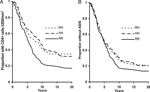FIGURE 1. FcγRIIa genotype is associated with progression to a CD4+ cell count <200/mm3 (A; n = 550, p = 0.001). A similar effect of FcγRIIa genotype on progression to AIDS, defined as a having a CD4+ cell count <200/mm3 or an AIDS-defining illness, was found, but the effect was of less magnitude and overall was not statistically significant (n = 556, p = 0.08; B). The x-axis label “Years” refers to years after seroconversion for subjects with known seroconversion dates (n = 425 in A and 430 in B) and years after enrolling in MACS for subjects whose seroconversion dates were not known (n = 125 in A and 126 in B).