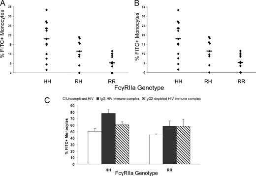 FIGURE 3. Monocyte internalization of HIV-immune complexes is dependent on FcγRIIa genotype (A). Monocytes phagocytosing HIV-1 immune complexes were identified by dual CD14-PE/HIV-1-FITC staining; the percentage of monocytes phagocytosing uncomplexed HIV-1 (B) was subtracted from the percentage phagocytosing HIV-1 immune complexes to obtain the data represented in A. By ANOVA, there are statistically significant differences between the genotypes with respect to internalizing HIV-1 immune complexes (p = 0.01); with post hoc adjustments, differences were statistically significant when HH donors were compared with RR donors (p = 0.008), but the difference between HH and RH or RH and RR donors was not (p = 0.5 and 0.2, respectively). There were no genotype differences in the internalization of uncomplexed HIV (p = 0.9). Depletion of IgG2 from HIV-seropositive IgG leads to a decrease in internalization by monocytes from HH donors, but has little or no impact on internalization by monocytes from RR donors (C).